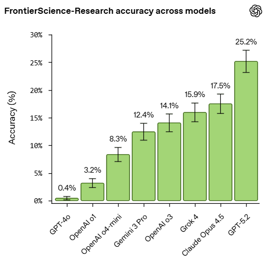 How Accurate Is AI for Scientific Research